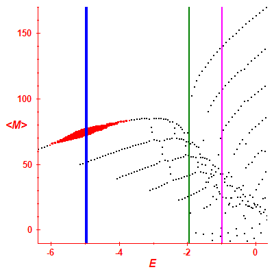 Peres lattice <M>